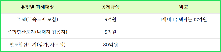 종합부동산세 과세 대상 신고 종부세 기준 계산기 04